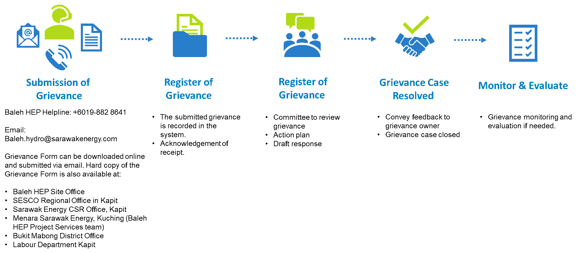 Grievance Mechanism